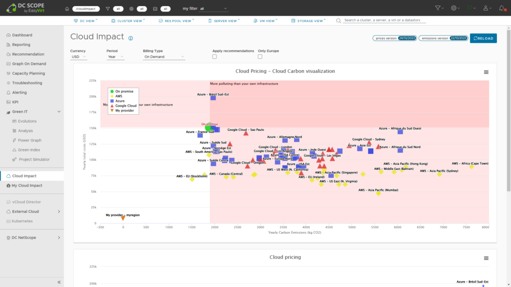 DC Scope Cloud impact 2