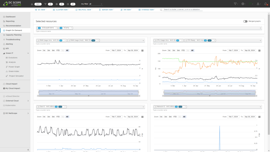 DC Scope Graph on demand 2